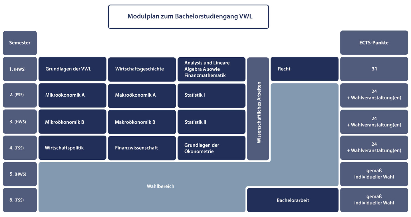 Grafische Darstellung der Module des Bachelorstudiengangs VWL