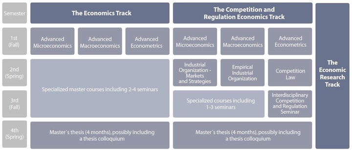 Study plan for the master’s program in Economics at the University of Mannheim.
