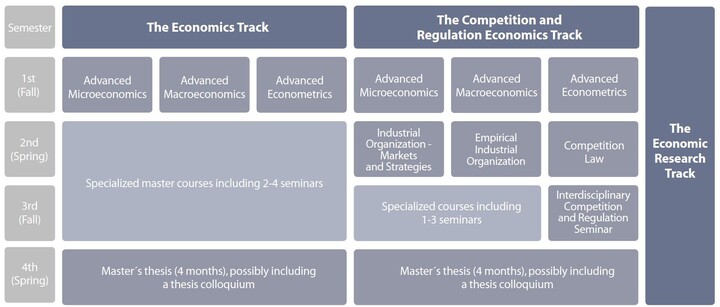 Study plan for the master’s program in Economics at the University of Mannheim.